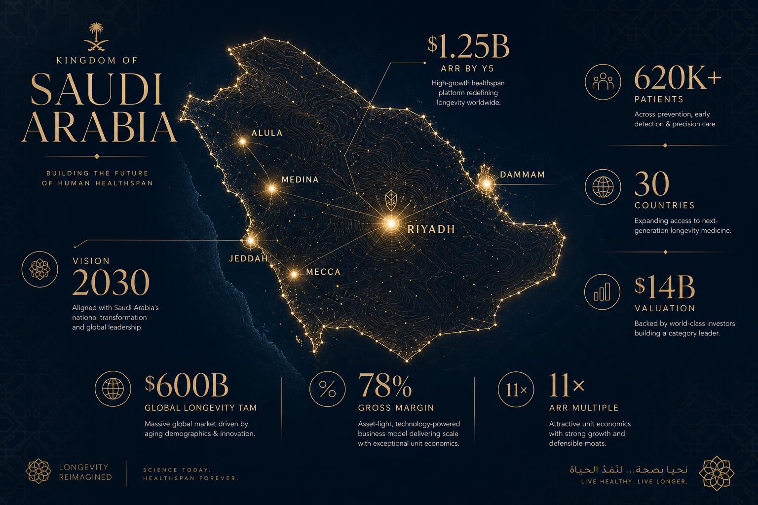 Map of Saudi Arabia annotated with key project metrics — $1.25B ARR, $14B valuation, 620K+ patients, 30 countries, $600B global longevity TAM
